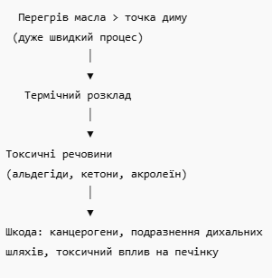 Схема, що демонструє термічний розклад масла та утворення токсичних речовин при досягненні точки диму.