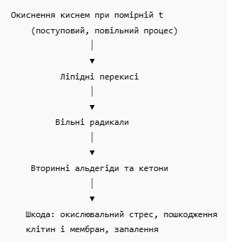 Схема, що пояснює окиснення киснем при помірній температурі, з вказівками на процеси, які відбуваються з ліпідами.